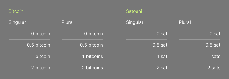 Examples of different pluralization schemes for bitcoin and satoshis